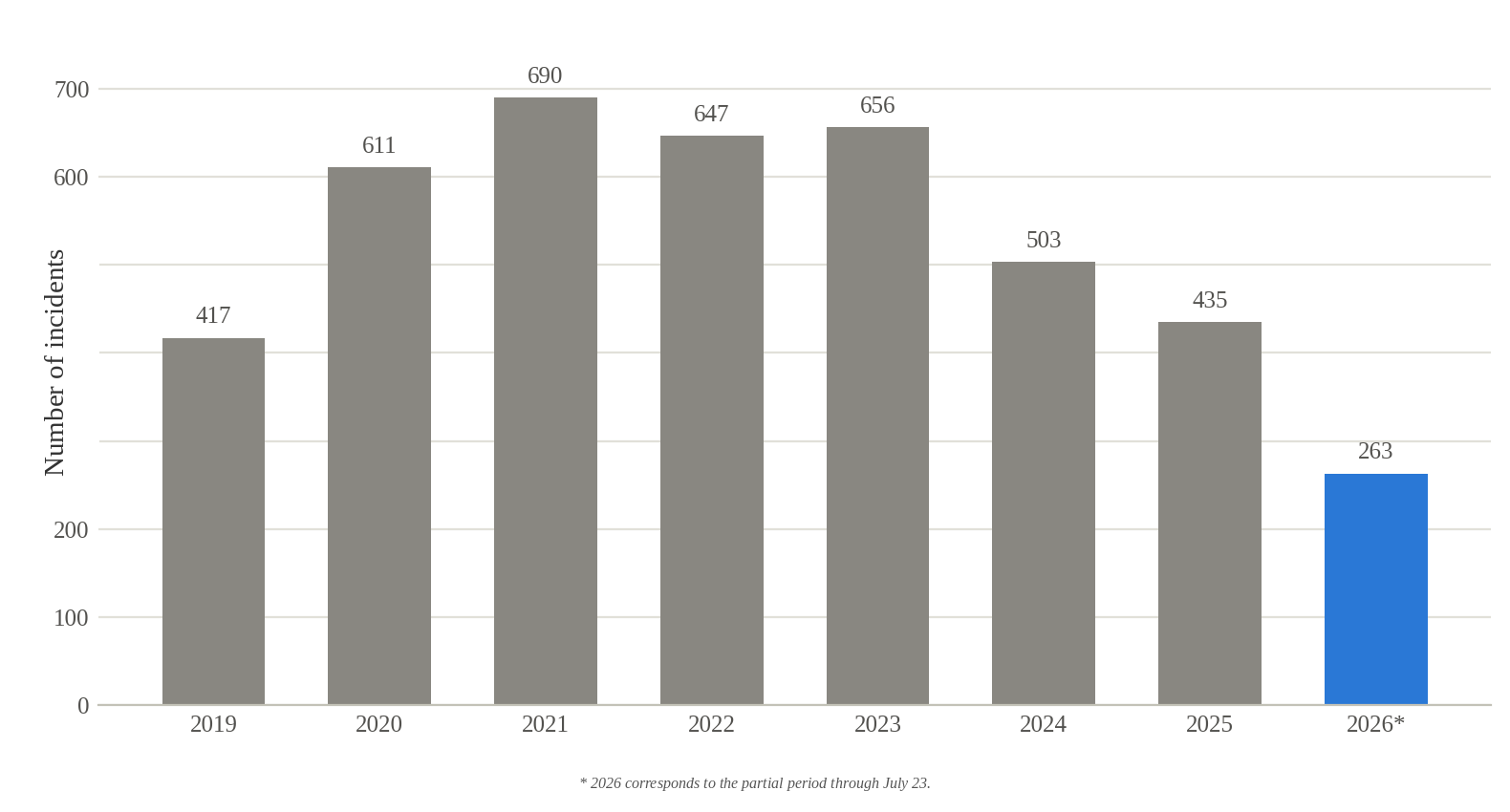 Bar chart of annual mass shootings in the United States from 2019 to 2026, with the 2026 bar marked as a partial figure