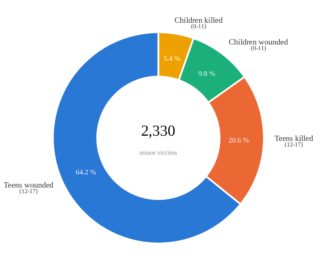 Chart of the distribution of underage victims by age group and outcome in 2026
