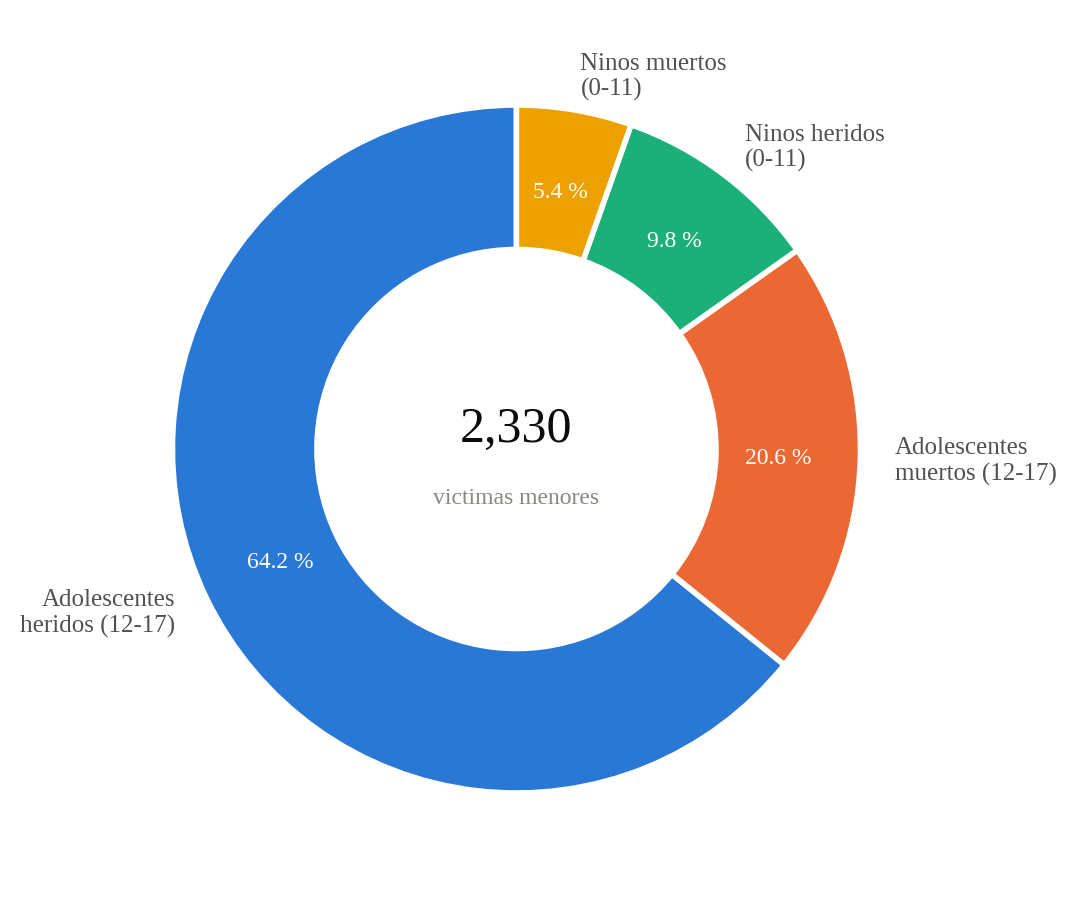 Gráfico de distribución de víctimas menores de edad por grupo etario y desenlace en 2026